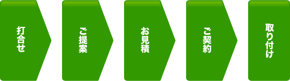 打合せ→ご提案→お見積→ご契約→取り付け